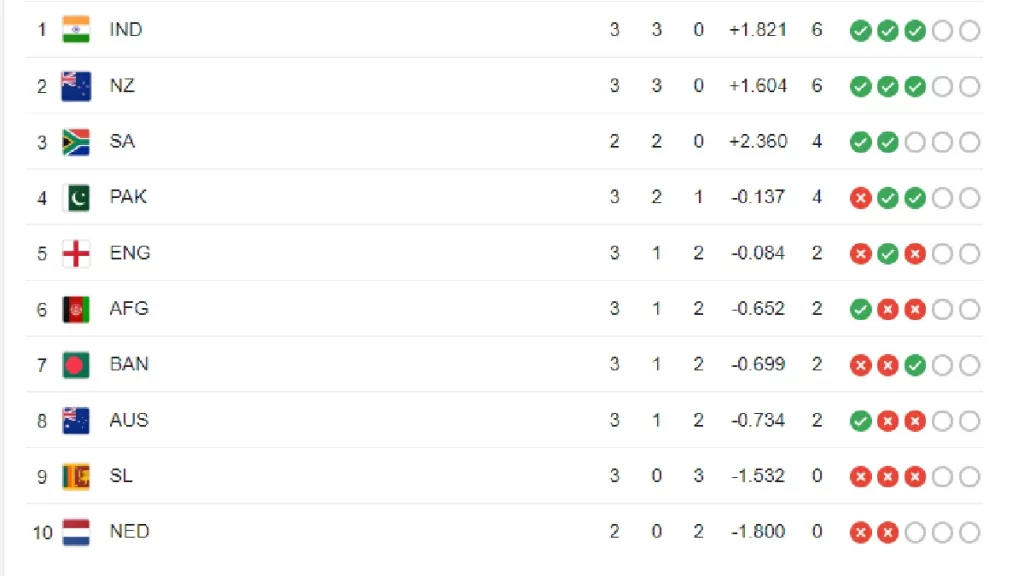 World Cup points Table